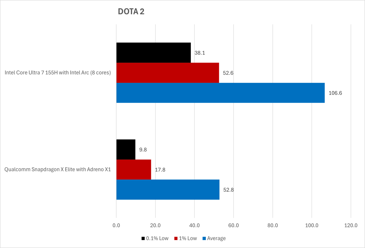 dota 2 intel vs qualcomm