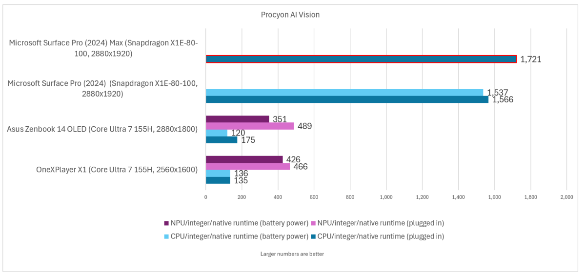 Microsoft Surface Pro 2024 11th Edition Procyon AI Vision